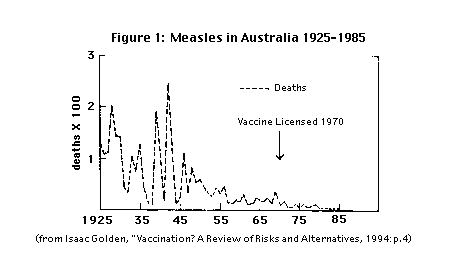 Measles a chart of the decline of measles in Australia graph